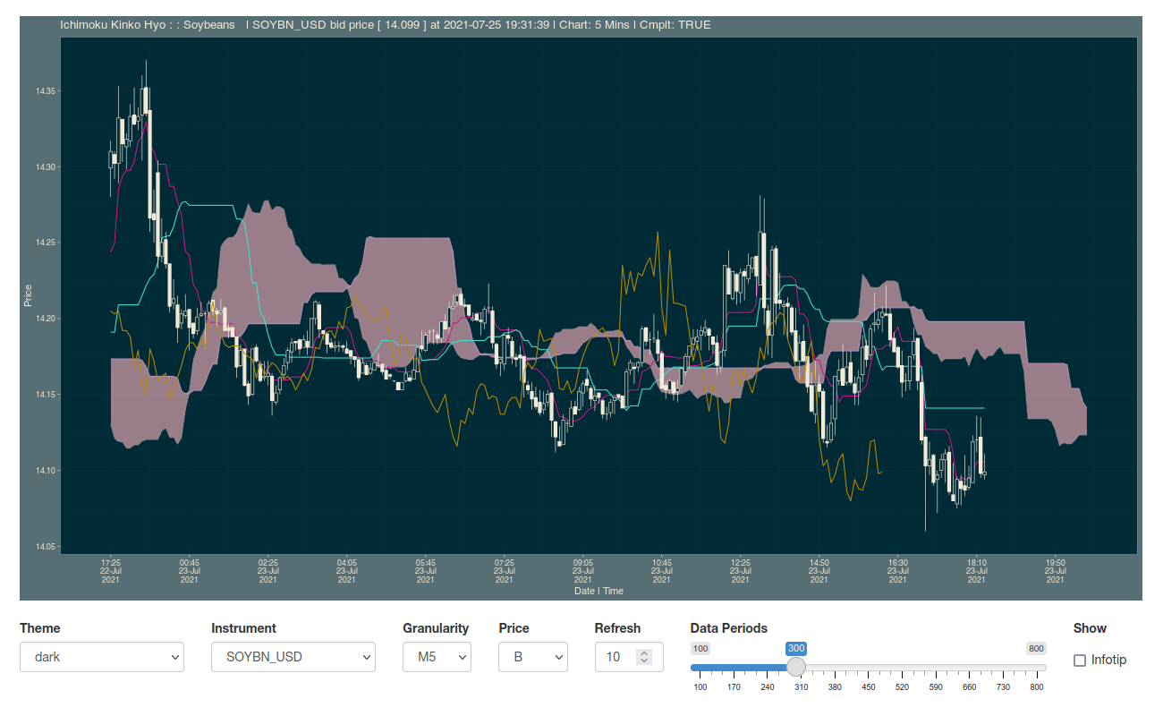 shikokuchuo{net}: R Shiny interface for the OANDA fxTrade API